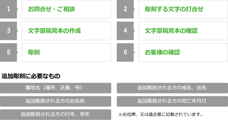 1.お問合せご相談 2.彫刻する文字の打ち合わせ 3.文字原稿見本の作成 4.文字原稿見本の確認 5.彫刻 6.お客様の確認